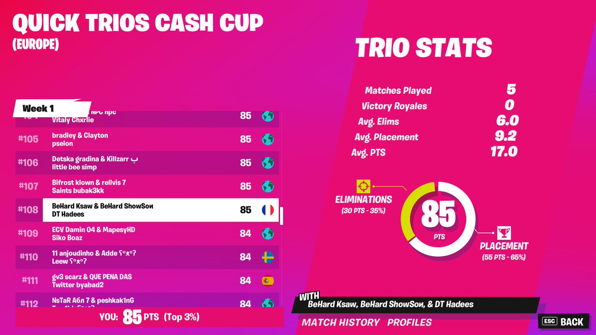 On revient petit à petit... #BEWIN 🔥

🇪🇺 #108 <a href="/ShowSon_/">ShowSon</a> &amp; @ksawftn w/ <a href="/Hadees0512/">DT Hadees</a> 
🇪🇺 #160 <a href="/claqiz/">claqiz</a> w/<a href="/Drvco7_/">Draco 🍀</a> &amp; <a href="/TibiameFN/">Tibiame</a>