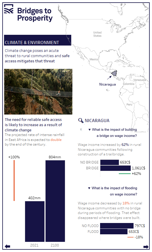 drouvi's tweet photo. With #VizForSocialGood, we leverage our data skills to do social good! 
In this month's project, we help #bridgestoprosperity communicate the impact of building bridges on solving rural isolation

@VizFSG
 
@B2P 
! 
Link to my submission: https://t.co/AKe25F9qsT https://t.co/nVYB3BK92a