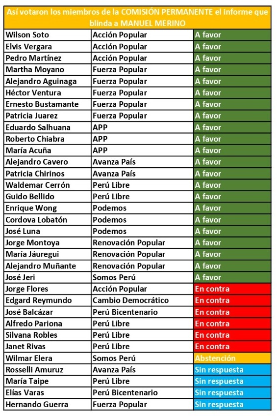 sigridbazan's tweet photo. Que todo el Perú sepa quienes han traicionado la memoria de Inti y Bryan: @rojas_cerron @GuidoBellidoU. La falsa izquierda se une con las derechas para consumar la impunidad de Manuel Merino.

Aquí la vergonzosa votación: https://t.co/Lra7wvljNy