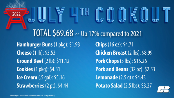 Blue Book Services (@producebluebook) on Twitter photo The average cost of a summer cookout with meat, produce, dessert, etc. for 10 people is $69.68 says <a href="/FarmBureau/">American Farm Bureau</a>. The overall cost is up 17% or about $10 from last year. producebluebook.com/2022/06/29/cos… The average cost of a summer cookout with meat, produce, dessert, etc. for 10 people is $69.68 says <a href="/FarmBureau/">American Farm Bureau</a>. The overall cost is up 17% or about $10 from last year. producebluebook.com/2022/06/29/cos…