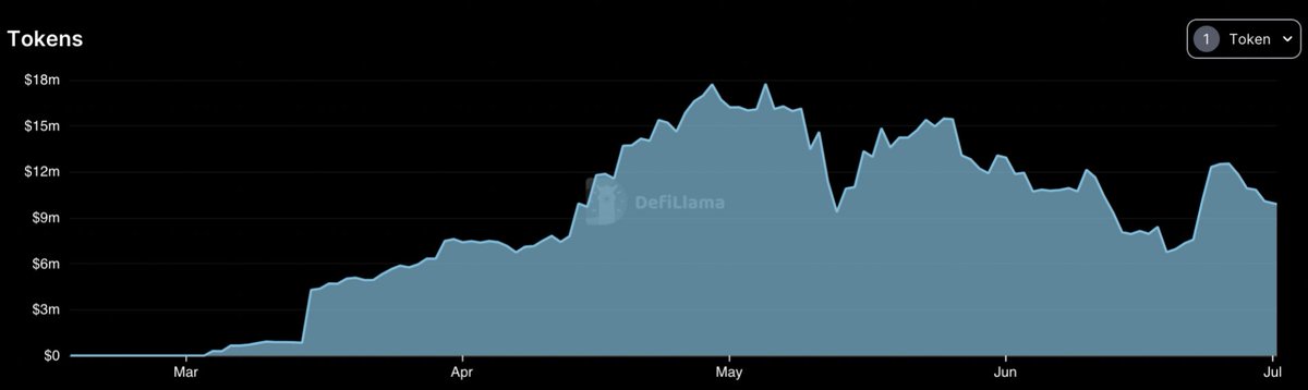 LidoFinance's tweet photo. 🔵 Lido on Polygon 🔵

Lido on Polygon TVL is now $9.82m (20,602,782 MATIC). Lido staking on Polygon is down -1.36% 7d, up 7% 30d.
 
The total stake (MATIC) is 2,481,210,869, with Lido’s share at 0.83%. https://t.co/RoIlFhNxYI