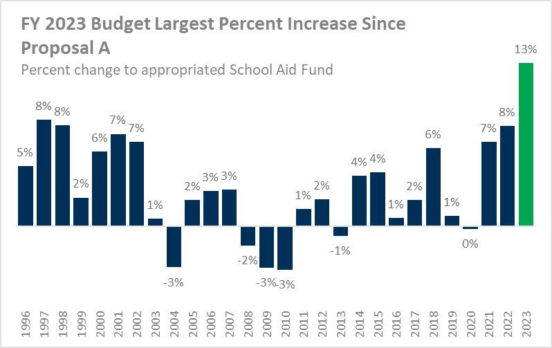 I having difficulty expressing how excited I am about this school aid budget in words. So, here's a figure instead: 
#fundmischools #miched