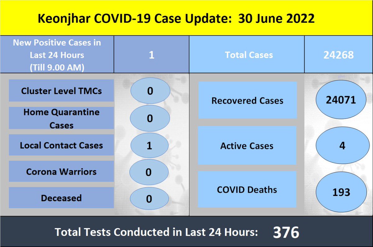 Dist_Kendujhar's tweet photo. Cumulative tests done, as on date: 11,93,036
Total tests done, during last 24 hour 376
Please follow the basic covid etiquettes #alwayswearmask
#washhandsfrequently #6feetphysicaldistance
and #stayalertstaysafe https://t.co/pLRUF0RW0z