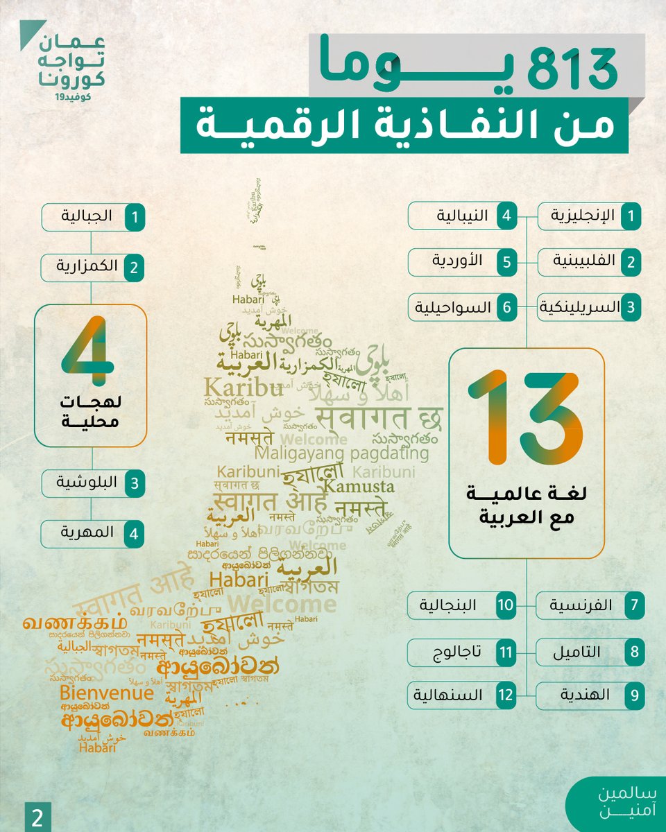 OmanVSCovid19's tweet photo. تأكيدا على شمولية المحتوى الرقمي وضمان وصوله للأشخاص من ذوي الإعاقة والمتحدثين بغير اللغة العربية، ركزت حملة #عمان_تواجه_كورونا على تطبيق النفاذية الرقمية بوصف المحتوى البصري وترجمة المنشورات من اللغة العربية إلى 12 لغة عالمية و 4 لهجات محلية.

دمتم #سالمين_آمنين https://t.co/X4BuPvNnz1