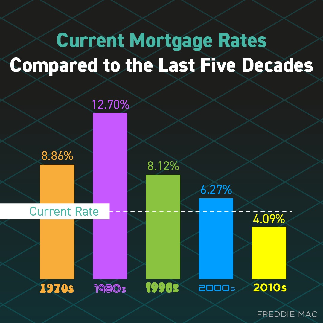 OregonRental's tweet photo. When it comes to mortgage rates, it’s all about perspective. Even with mortgage rates rising, buyers can still secure a rate that’s lower than several of the past decades. But experts forecast rates will continue rising, so acting soon may be your best bet. 

Have you been consi https://t.co/BVuYy1jkWu