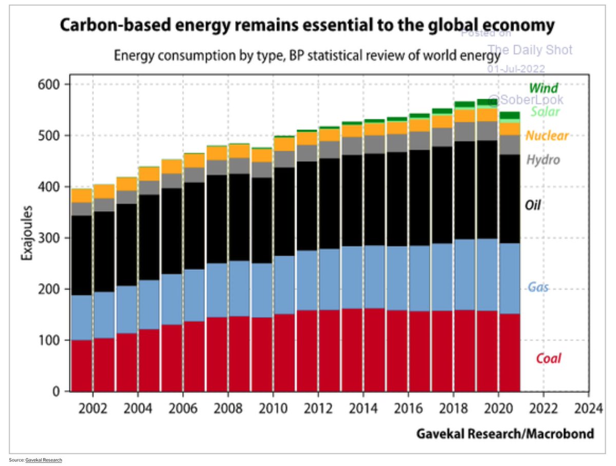 adam_tooze's tweet photo. Look at data like this and you realize that outside electricity generation and on a global scale the energy transition has really barely begun. 
@Gavekal via @SoberLook https://t.co/LWW01gBFJk