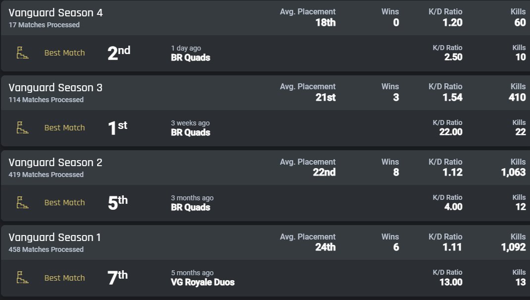 EffervescentGG's tweet photo. A little over a year ago, I started grinding to raise my k/d and be a better player. It's slowly climbing and I'm ready for the reset of stats so I can start fresh. #Warzone #CallOfDuty #grindtobebetter https://t.co/p5SzVwbmhd
