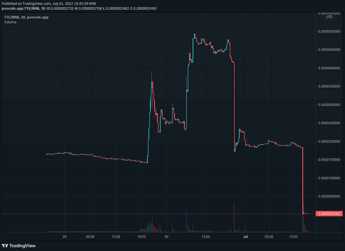 Another $16,000 stolen by selling $TTE from deployer-funded account:
bscscan.com/tx/0x581fa21b7…

<a href="/Tweetoearn/">TweeToEarn</a> turned out to be a #scam (#rugpull) exactly as predicted!