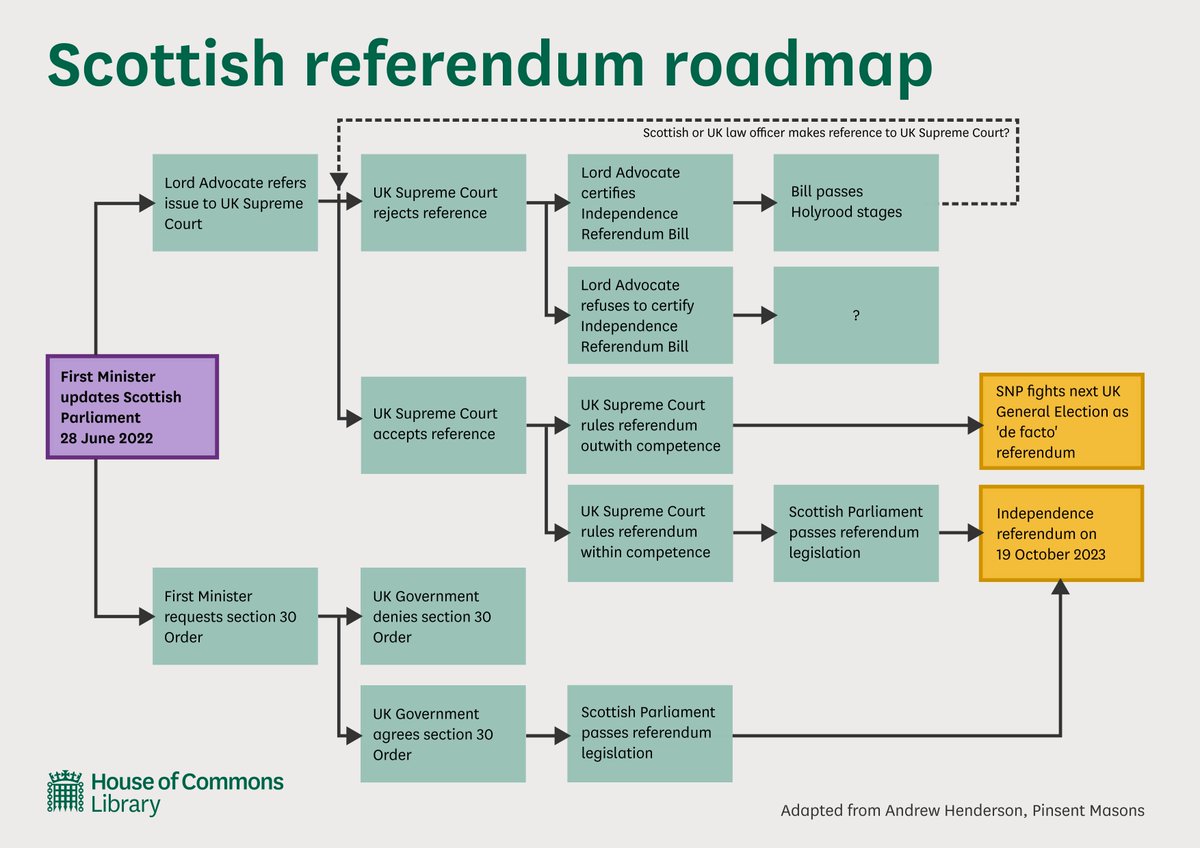 davidtorrance's tweet photo. Something for the weekend: @commonslibrary colleagues &amp; I have had a go at visualising various #indyref2 scenarios following the Lord Advocate's reference to the @UKSupremeCourt regarding the "competence" of @scotgov's draft Independence Referendum Bill (usual caveats apply)... https://t.co/148xk9xN6z