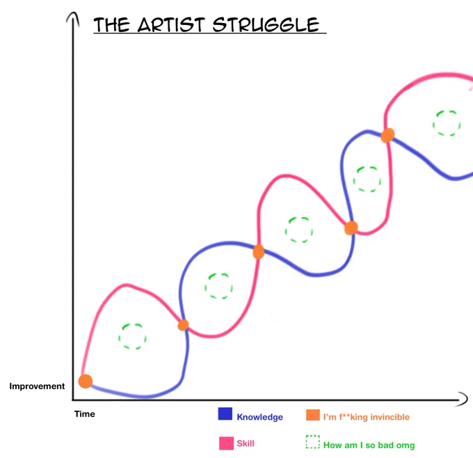 If any artist out there are struggling with random lapse of self-hatred toward their arts, here's how I would describe the phenomenon. It's not that your art got worse, its just the natural separation of your knowledge &amp; your ability over your growth periods 