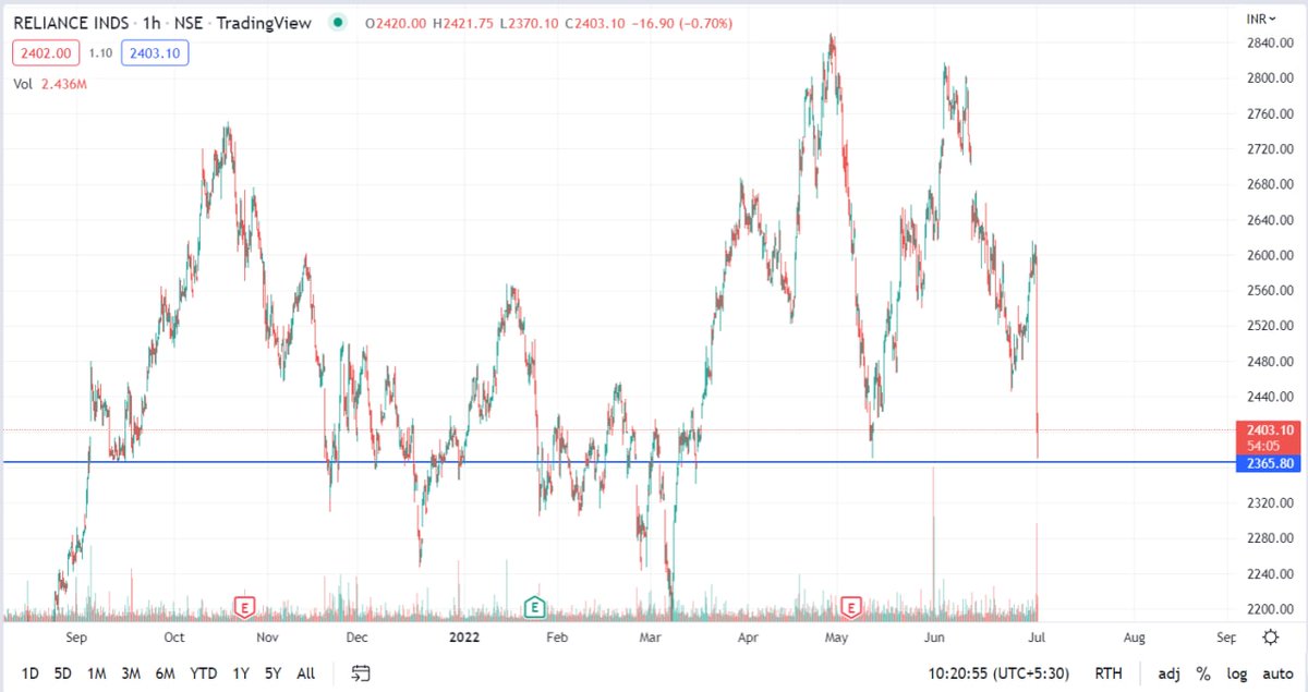Pro__Positive's tweet image. #Reliance &amp;amp; #Tradewaale Data ✅

Perfect Combination for the Right Trading!!