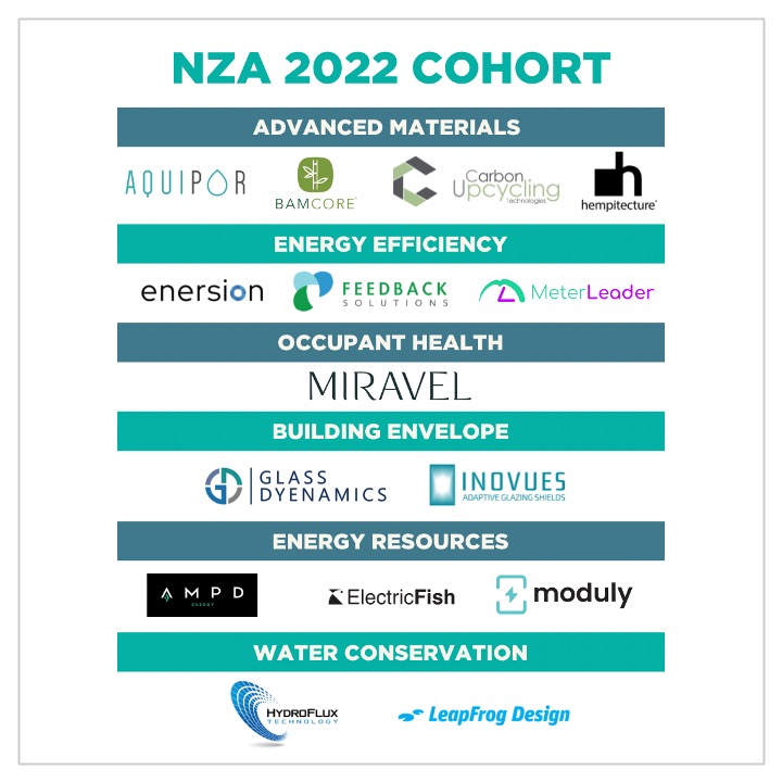 NZAccelerator's tweet photo. We have officially announced the next cohort of the NZA. Check out the news release at the link in our bio. Let’s go!

#NetZero #Sustainability #Innovation #GreenBuilding #StartUps #Proptech #Cleantech #NetPositive #esg #pilotready #changemakers @usgbcla @colinmangham https://t.co/K2H4l7BqLS