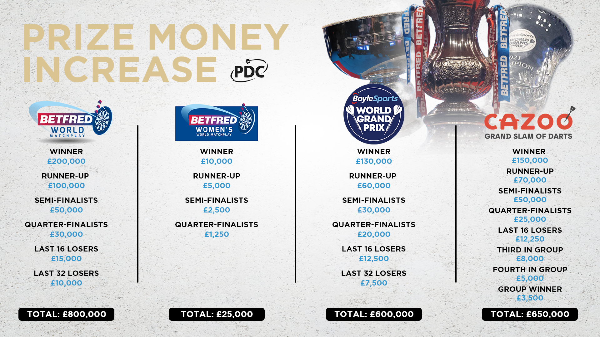PDC Darts on Twitter: "Increased prize funds for this year's @Betfred World Matchplay, @BoyleSports World Grand Prix and @CazooUK Grand Slam of Darts have been confirmed, along with prize fund for
