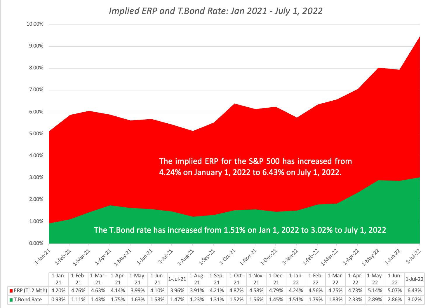 Aswath Damodaran on Twitter "The risk capital pull back in 2022 has