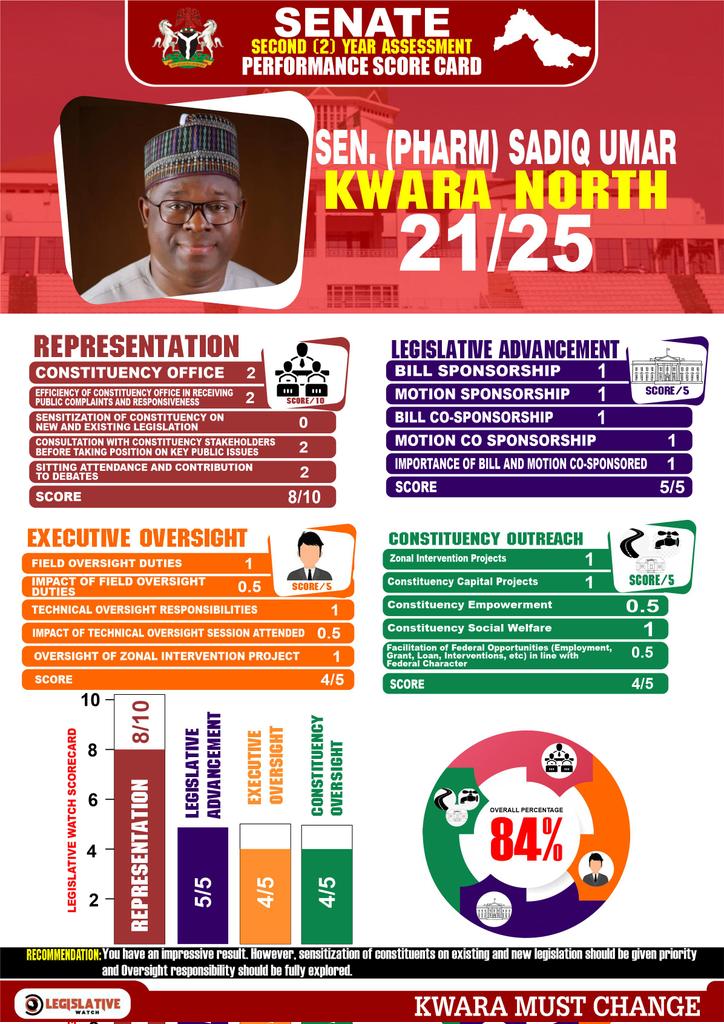 LegislativeWat1's tweet photo. 2nd edition of Legislative Watch result card for Senator @SenSadiqUmar 

#LegislativeWatch https://t.co/5NYw837RTN