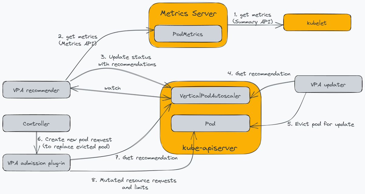 K8sArchitect's tweet image. In this article you will practice scaling apps with the:
- Horizontal Pod Autoscaler
- Vertical Pod Autoscaler
- Proportional Autoscaler
- Cluster Autoscaler
➜ dev.to/rahulrai/pract…