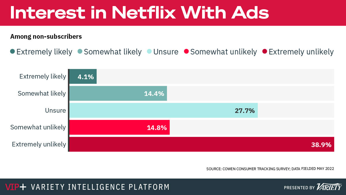 Streamers Are Embracing a Brave New World of Ads. Will Consumers? bit.ly/3AcBVP9