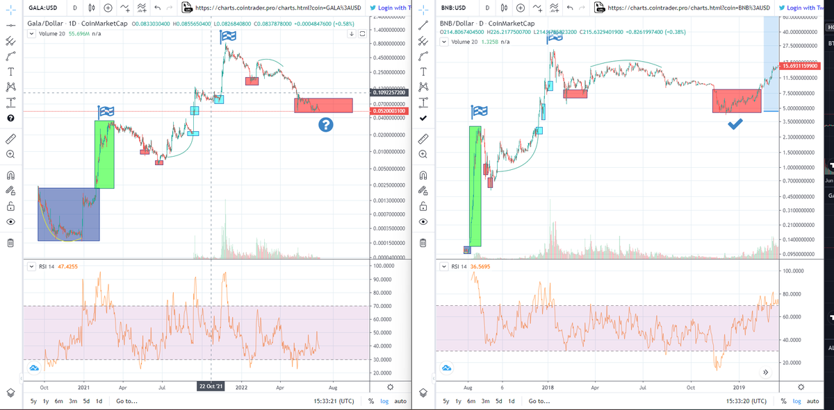 rippleintime32's tweet photo. Trying to time the @GoGalaGames bottom is going to be exciting. Let's see where we end up. Have 3 different looks. What do you guys think? 
#galagames #Cryptocurency #CryptoGaming #AxieInfinity https://t.co/UmVIGI7QyS