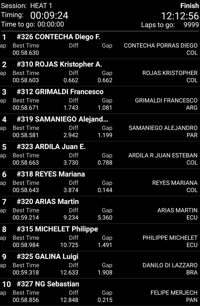 dsports_py's tweet photo. 🏁Final de la carrera 1 en Cajicá 🇨🇴

@alesama46 🇵🇾 firmó una gran recuperación, luego de caer de 🅿️4️⃣ a🅿️6️⃣ en el inicio, pero el #LeonGuarani 🦁 batalló y logró recuperar la 4ta plaza en la cat. Senior Max.

📆 Carrera 2 a las 15:25 hora Py

#karting #IRMCSA #Rotax https://t.co/VGUlaJpLXt