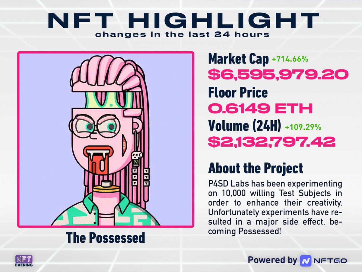 Eveningtraders's tweet photo. 🔥 THIS NFT IS DOING NUMBERS! 🔥

#NFT Highlight of the Day 

"The Possessed" by @ThePossessedNFT 

Market Cap +714.66%
$6,595,979.20

Floor Price
0.6149 ETH

Volume (24h) +109.29%
$2,132,797.42

#NFTs #Metaverse #BlueChip #pssssdtraits
 #pssssdvibes #posse

[via @nftgoio] https://t.co/9RSZWFyST6