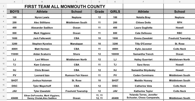 Congrats to Levi Wilson and Hailey Guerrieri being named to 1st team All Monmouth County by the NJXCTFCA for the spring season in the long jump <a href="/NJXCTFCA/">NJ XC/TF Coaches Association</a> <a href="/MNtrack/">Coach Convey</a> <a href="/CoachRidolfi/">Kim Ridolfi</a> <a href="/JRCarroll4/">Rich Carroll</a> #mtpspride