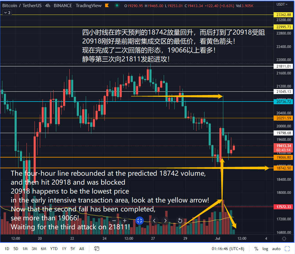 OutperformKing's tweet photo. #BTCUSDT four-hour K-line dynamics:
Yesterday, I said that the important support 18742 must have a heavy volume recovery, and the current trend is just right!
#Bitcoin #cryptocurrency #TRADINGTIPS #tradingstrategy https://t.co/jVhzR6YEtG