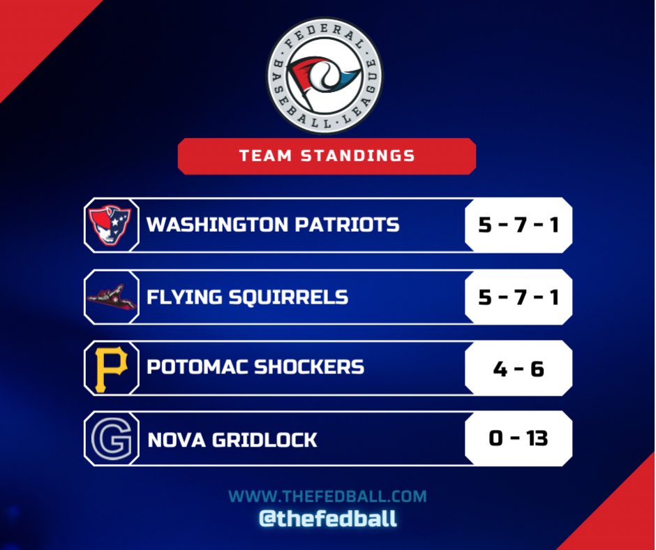 WSH_Woodies's tweet photo. FedBall Standings as of 07/01/2022! @thefedball #TheFedBall https://t.co/EmQslPMrzL