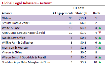 OlshanLaw's tweet photo. In @Bloomberg  Global Activism League Tables for H1 2022, @ProxyFightGroup continued its global dominance as the top global legal adviser. #shareholderactivism #lawfirm #leaguerankings #teamwork #corporategovernance #activistinvestors #legal #proxycontests https://t.co/bKObUQx7n3 https://t.co/HoHgNDVRvj