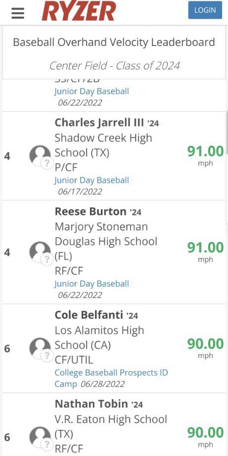 Just received an invite to represent the SOUTH regional team in the National event with <a href="/Ryzer/">Ryzer</a> this summer. Placed 4th in the nation of class of 2024 for 91 outfield velo. 
<a href="/AndrewAmaro20/">Andrew Amaro</a> <a href="/tpete13/">Tyson Petersheim</a> <a href="/nickstrong/">Nick Strong</a> <a href="/orig_flpokers/">Original Florida Pokers</a> <a href="/orig_flpokers24/">Original FL Pokers 2024</a>  <a href="/fitzyfam17/">Colleen</a> <a href="/SDEagleBaseball/">SD Eagles Baseball</a>