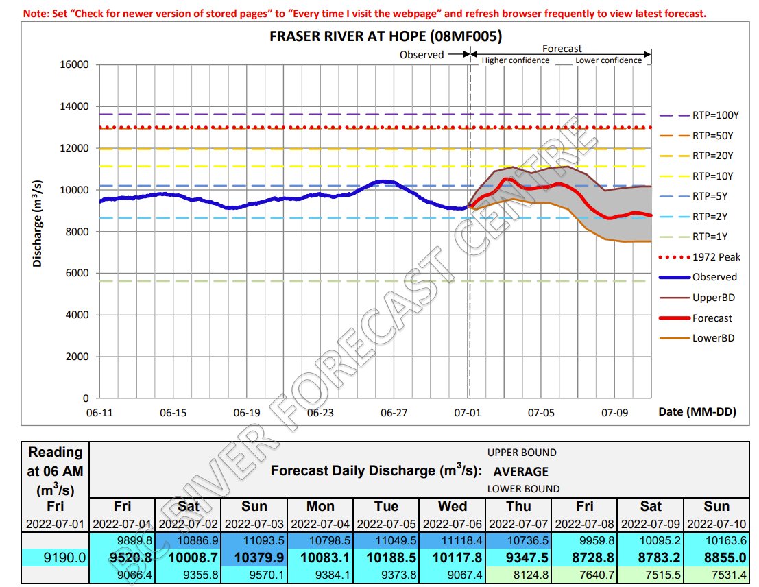 Ebbwater's tweet photo. The #BCRFC has just updated forecasts for the Lower Fraser. Both models (WARNS and CLEVER) showing a peak on Sunday and a slow drop afterwards. The sighs of relief are continuing. #bcflood #flood #fraserriver
https://t.co/1b5qbUgtjo https://t.co/YtAct767tO