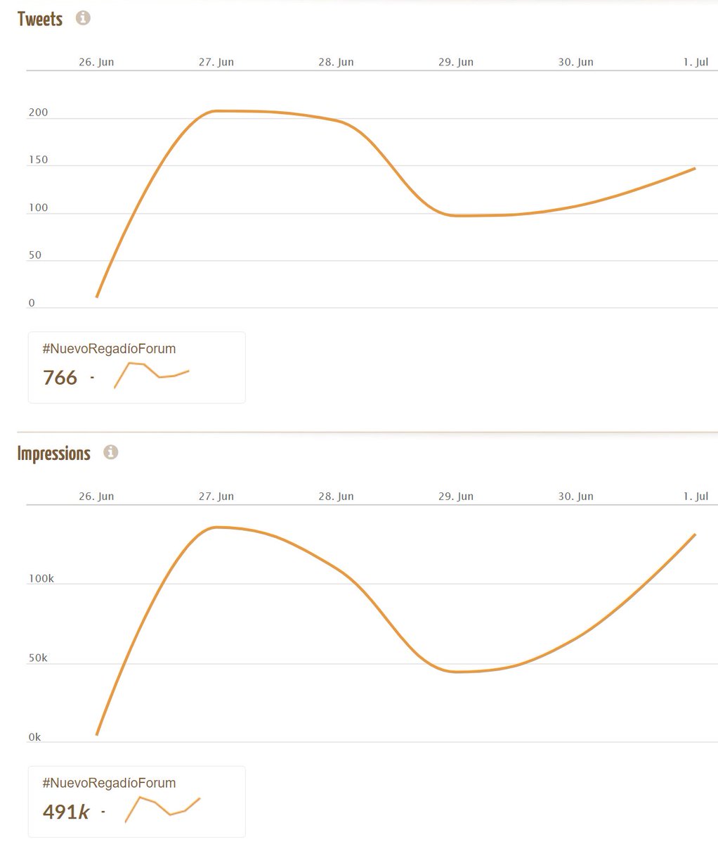 Acaba #NuevoRegadíoForum de <a href="/iAgua/">iAgua</a> 

766 tweets 491.000 impresiones reales (<a href="/SocialElephants/">Social Elephants 🐘</a> ) , para 9.820.000 impresiones potenciales son muchas impresiones para un evento hablando de regadío. 

<a href="/amaceira/">Alejandro Maceira 💧</a> <a href="/davizescobar/">David Escobar 💧</a> 👍👍 por ponentes, patrocinadores, inscritos  e impacto.