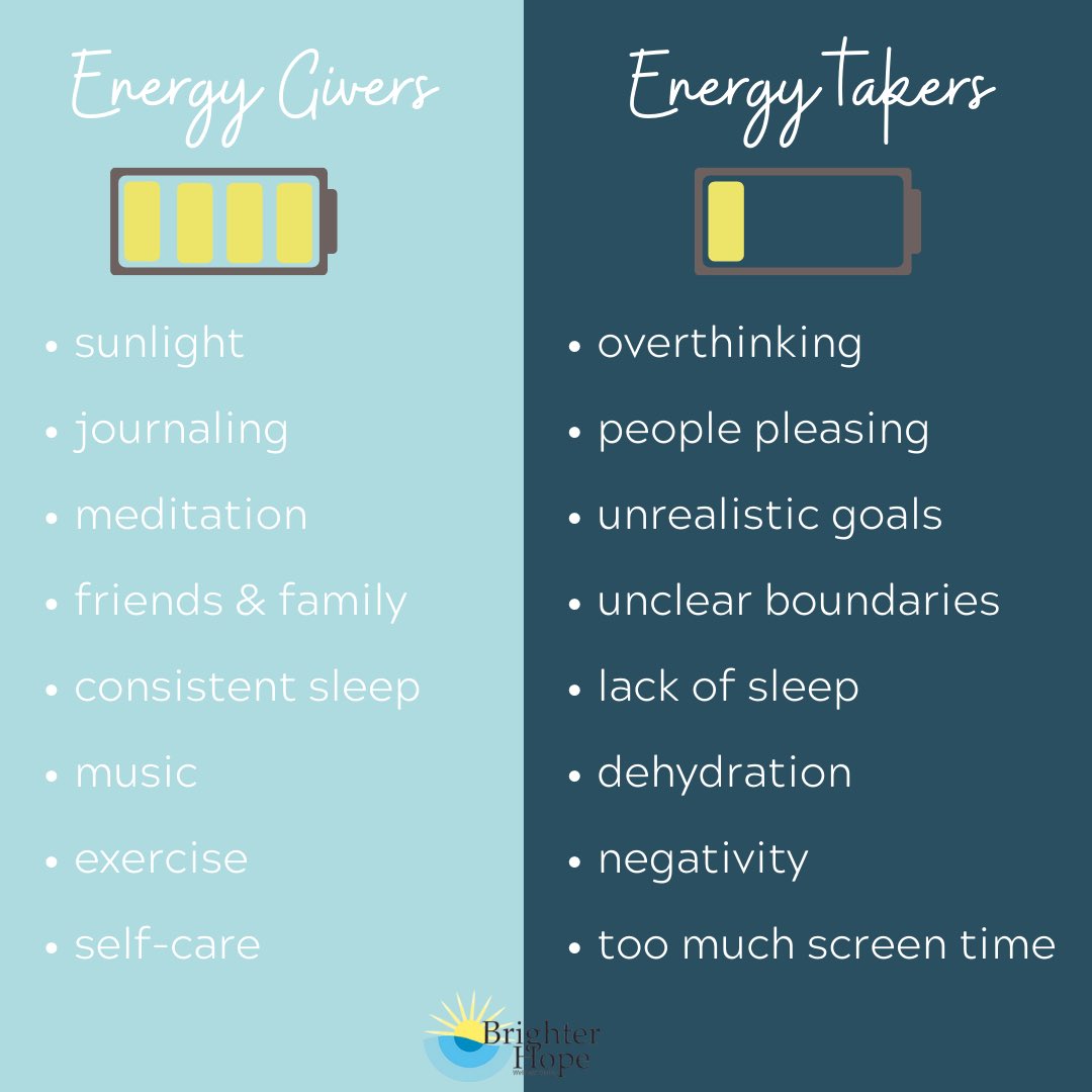 BrighterHopeWC's tweet photo. Energy givers are things that lift us up and motivate us. Energy takers are things that can drag us down and limit our motivation Prioritize time for energy givers each day. What gives you energy?  

#Energy #SelfCare #MentalHealth  #LiveBrighter #BrighterHopeWC https://t.co/ATrmUaTZsC
