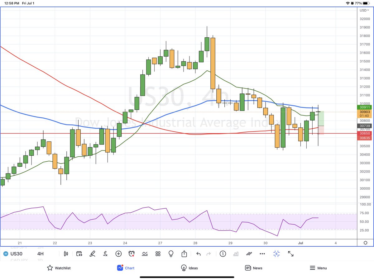 Us30Addicts's tweet photo. As projected in the previous post, price rejected off of psychological level 30650 for a decent risk to reward before the week closes. Hope you took advantage of this move. 

#us30 #dowjones #dowjonesindustrialaverage #dowjonesindex #dowjonesanalysis #us30trading #us30strategy https://t.co/JsCE2SYCN1