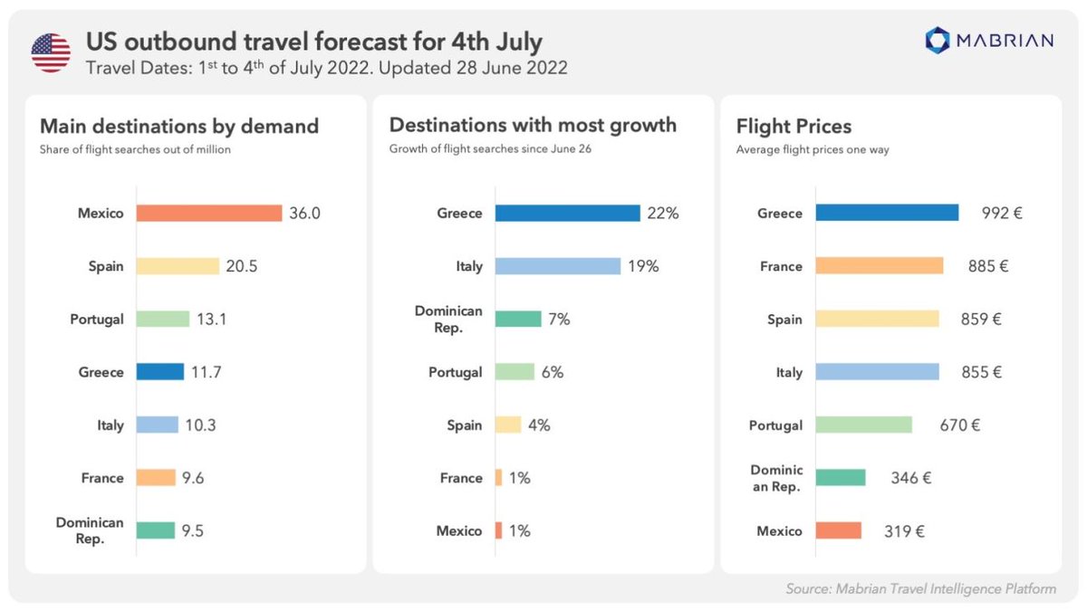 Travelers from the US are selecting #Greece for their summer holidays, according to the US outbound travel forecast for the 4th of July weekend released this week by tourism intelligence provider @MabrianOfficial. Read more via news.gtp.gr/2022/06/30/mor…