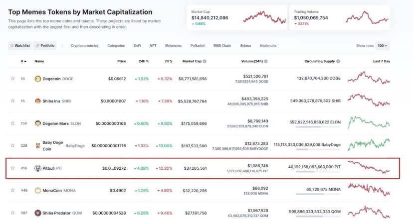 BscPitbull's tweet photo. Today is our day on @CoinMarketCap! 

We got 5th place on the top worldwide meme tokens section 🤝

Are you feeling #PITBULLISH?! 🐶🎉 https://t.co/ZmxyG8b7fD