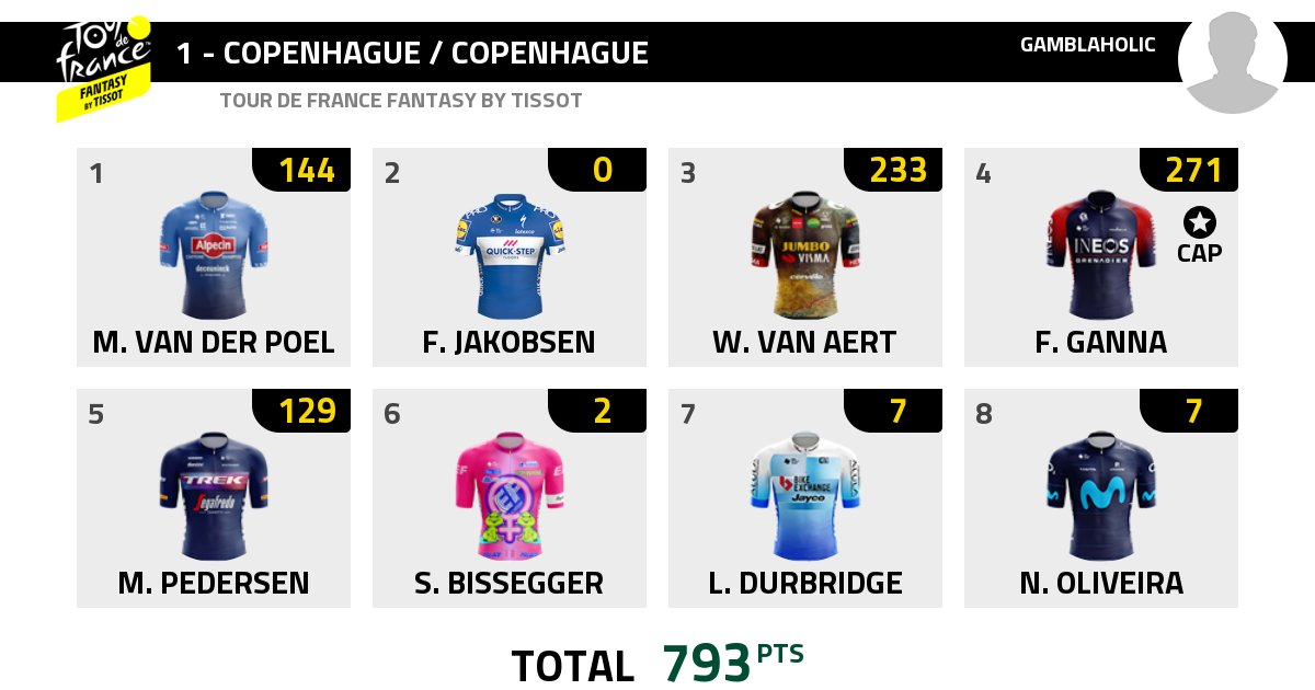 mmashton's tweet photo. @stedoyle125 #TDF2022 #TDFFantasyByTissot  https://t.co/qNvg01esbX 
Got 89 extra for the guess the final time thing... almost didn't see it.