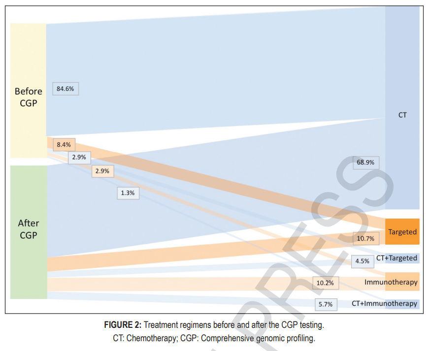 OfOncological's tweet photo. Congratulations @UmutDisel and et al. for this excellent article "The Impact of Hybrid Capture-Based Comprehensive Genomic
Profiling (GCP) on Treatment Strategies in Patients with Solid Tumors" 👉https://t.co/b0P3kB9BoR   @OncoAlert @onkolojidernegi https://t.co/jjn1k4ICzp