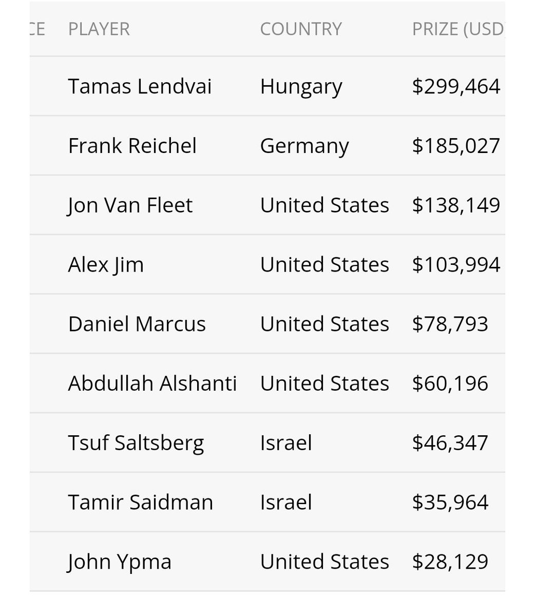 ElitePokerCoach's tweet photo. Sending a huge shout out to 'YIPYIP'. Grabbing 9th for 28k in the $600 WSOP event.

Such a huge run in a massive field! https://t.co/NIkOhk4hSu