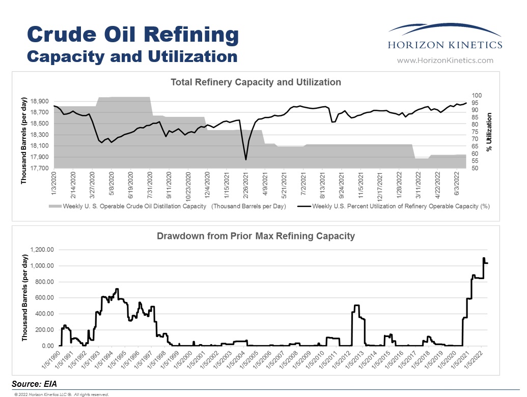 Observation #45:
Lost refining capacity since March 2020 

Since mid-2020, the United States has lost the ability to process over 1 million barrels of crude per day. This is the largest drop on record.