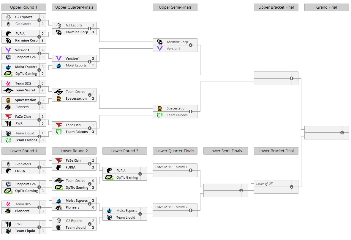 LiquipediaRL's tweet image. Day 3 of the @RLEsports #RLCS Spring Major has concluded!

Tomorrow, it's gonna get REAL loud as 6,000+ fans will be attending the Copper Box. Only 8 teams remain in the hunt for the Major title!