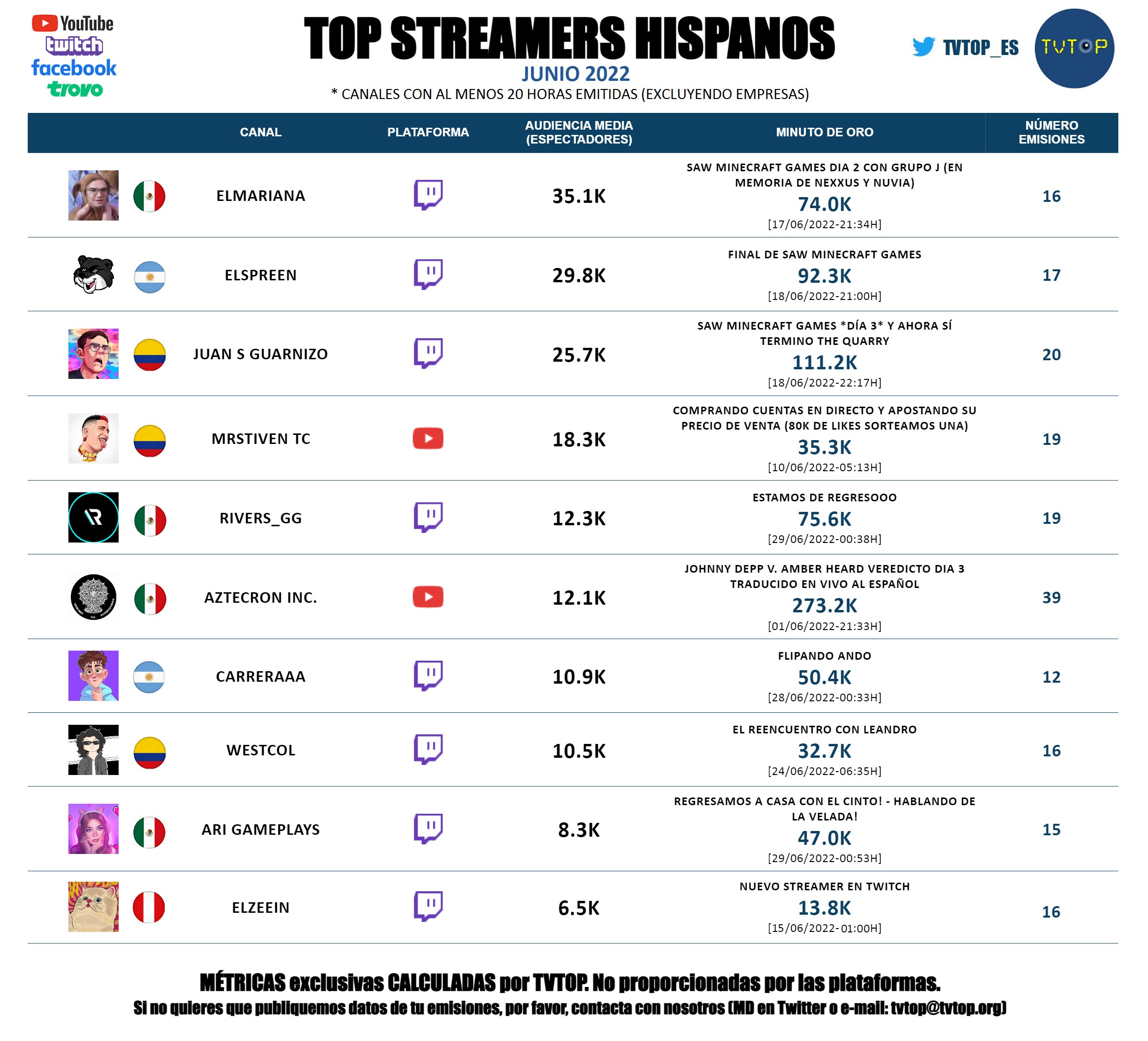 Los 10 streamers de Latinoamérica en Twitch que debes seguir