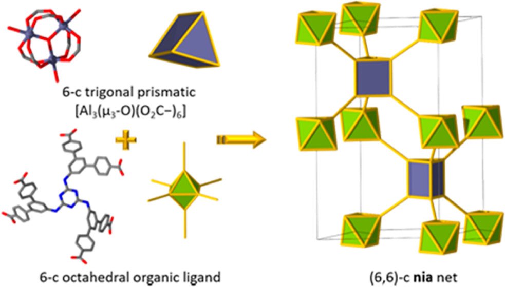 bhkenlo's tweet photo. Reticular Chemistry for the Construction of Highly Porous Aluminum-Based nia-Metal–Organic Frameworks https://t.co/cZq1iEqv70 Eddaoudi and co-workers @InorgChem #aluminum #MOFs #dendritic #hexacarboxylate #octahedral #BET #O2 #CH4 #adsorption https://t.co/9jNYLLWau1