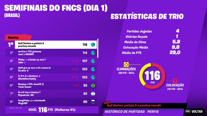 Ya estamos en Julio, que rápido pasa el tiempo, parece que fue ayer cuando ganabamos los FNCS Heats de la mano de <a href="/snohxxfn/">Snohxx</a> 🥲......