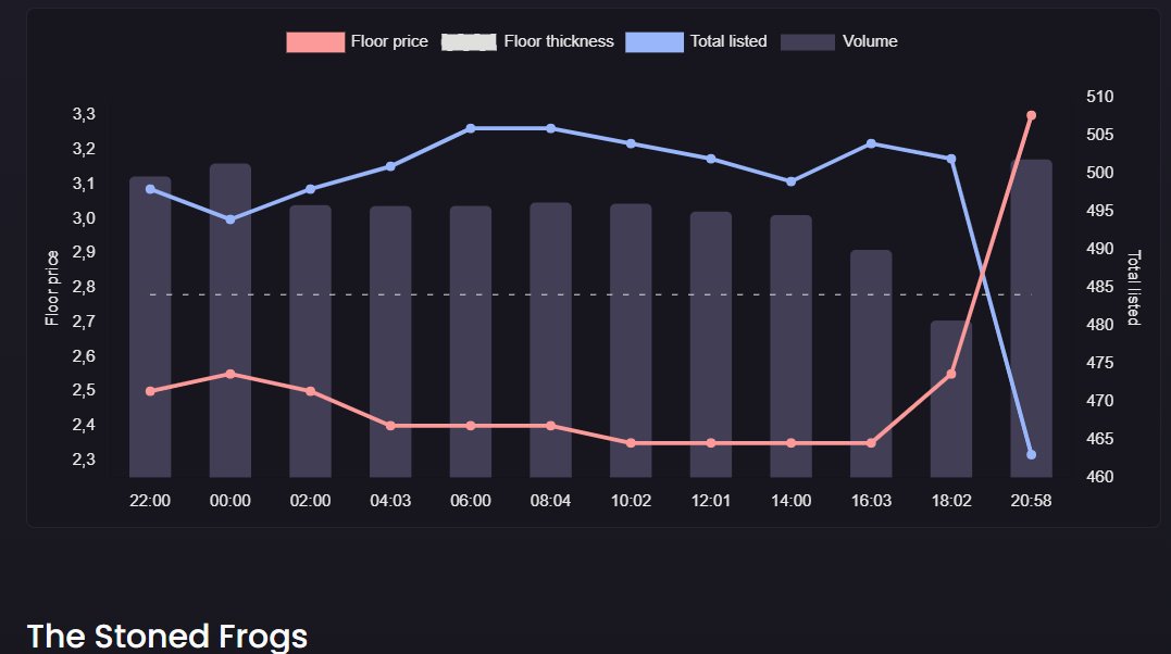 It's happening. 🧑‍🔬🤝🐸.

Many times I warned you 💀

Get your <a href="/TheStonedFrogs/">The Stoned Frogs</a> before 5 SOL.

@SmartSeaSociety knows it too ;)

#RIBBIT 

s/o <a href="/moonlynft/">Moon.ly ┇ NFT Tools</a>