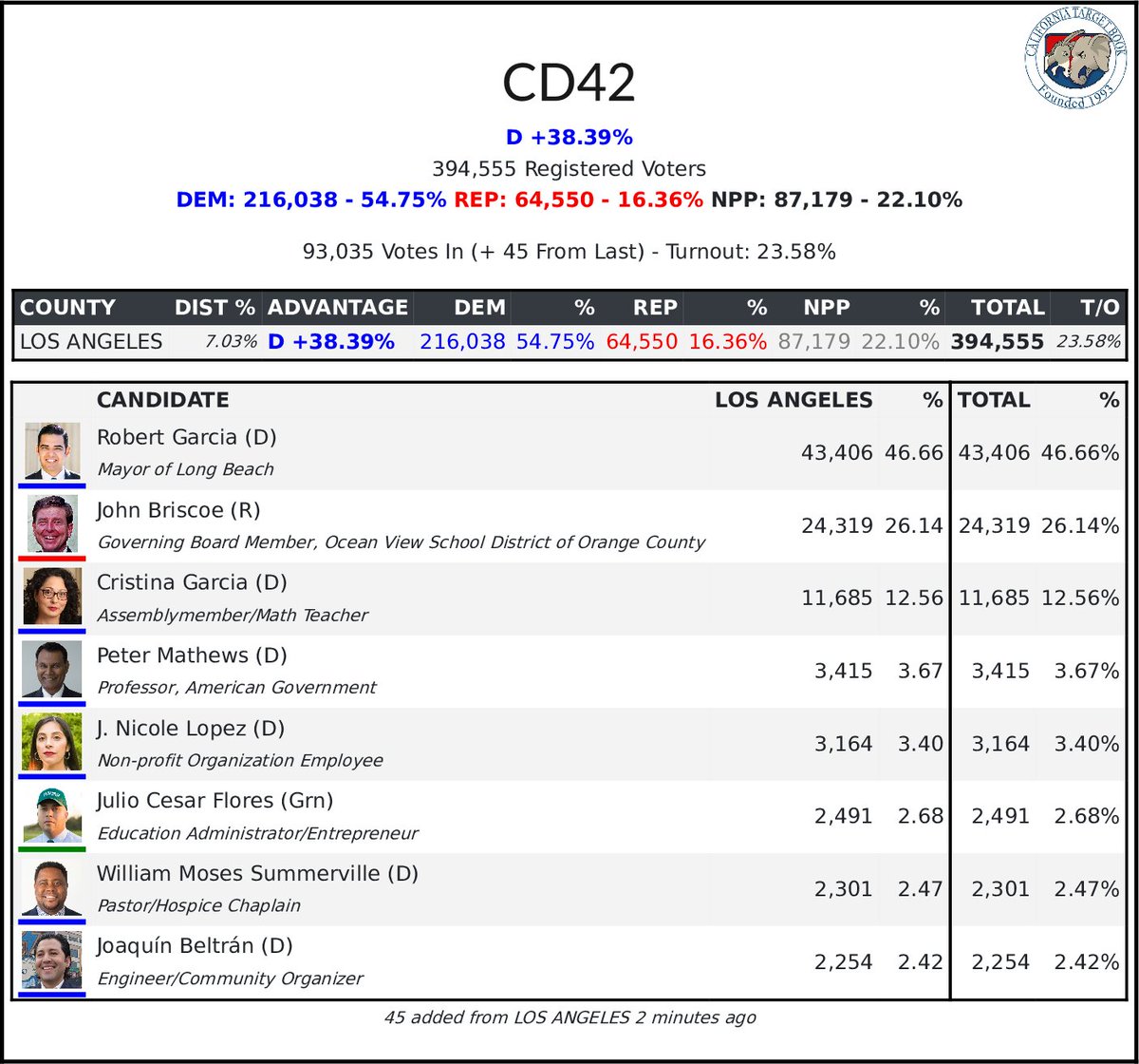 CATargetAlt's tweet photo. #CD42 Update
46.66% - 43,406 - Robert Garcia (D)
26.14% - 24,319 - John Briscoe (R) https://t.co/Ec4FnIM0Pu