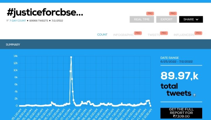 Meetkhurana04's tweet image. #JusticeForCBSEstudents2022 
Has approx 90k tweets 

Make it to 100k to appeared on trending page 🔥