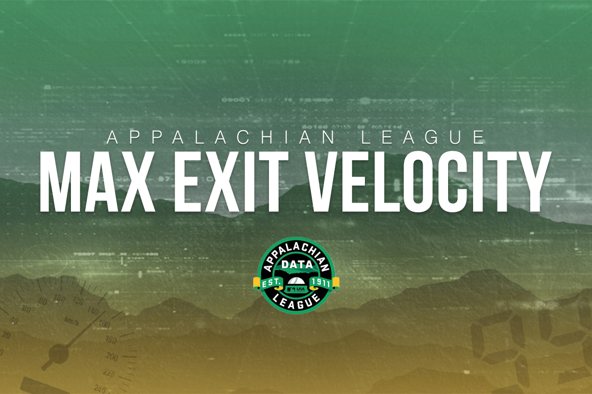 appyleaguedata's tweet photo. 𝙏𝙤𝙥 𝙀𝙭𝙞𝙩 𝙑𝙚𝙡𝙤𝙘𝙞𝙩𝙞𝙚𝙨 - 𝙅𝙪𝙣𝙚 29 &amp; 30

Peyton Basler, ELZ - 115.3 MPH
Luke Francisco, BRS - 109.8 MPH
Jack Tomlinson, BRS - 106.4 MPH
Carlos Pena, BUR - 105.9 MPH
Roberto Pena, JC - 105.5 MPH

Schedule: https://t.co/nrWqaeugnq https://t.co/LA7tISTlqm