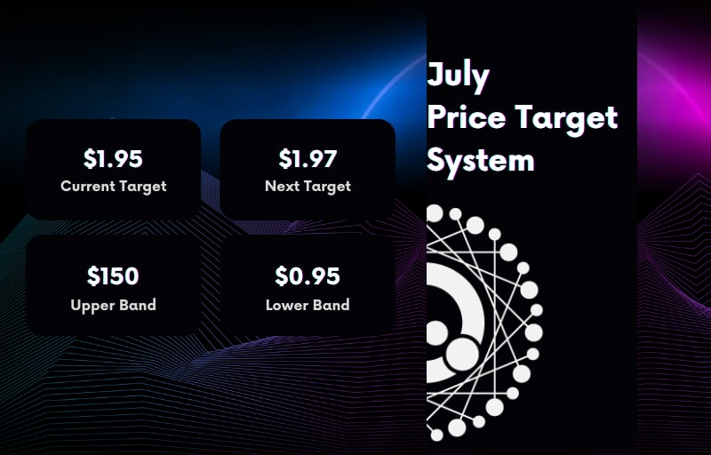 The current price target is $1.95, with a lower limit of $0.95 and a upper limit of $150. 

$QTM is close to doubling its price since its launch 😱

Still not sure how the Price Target System works? we already have an article explaining everything
medium.com/@qtmprotocol/p…

#FTM