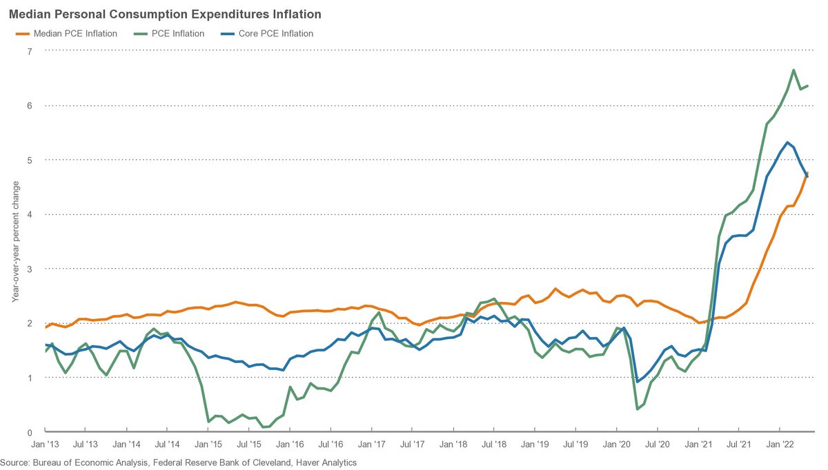 ClevelandFed's tweet image. We just released our latest #PCE (Personal Consumption Expenditures) inflation indicators. Check out our Inflation 101 page to learn how we measure inflation and what the different #inflation indicators mean: clefed.org/3lN4SZE