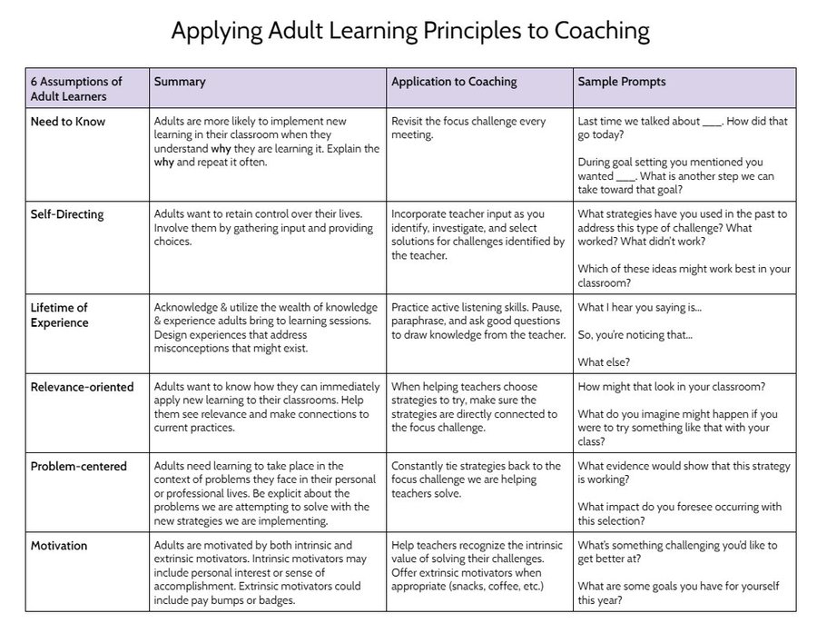 PrincipalProj's tweet photo. "I've been thinking a lot about how effective coaching can support adult learning principles. 🤔 I created this resource using information from the Google Certified Coach curriculum, and I added some sample questions." —Instructional leader  @roxi_thompson
https://t.co/ugB5GaWrHK https://t.co/cLSQSHWFC1